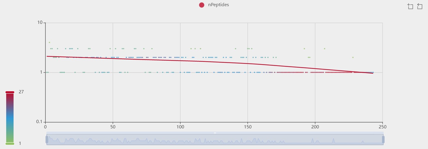 Figure 3: Peptide protein correlation plot