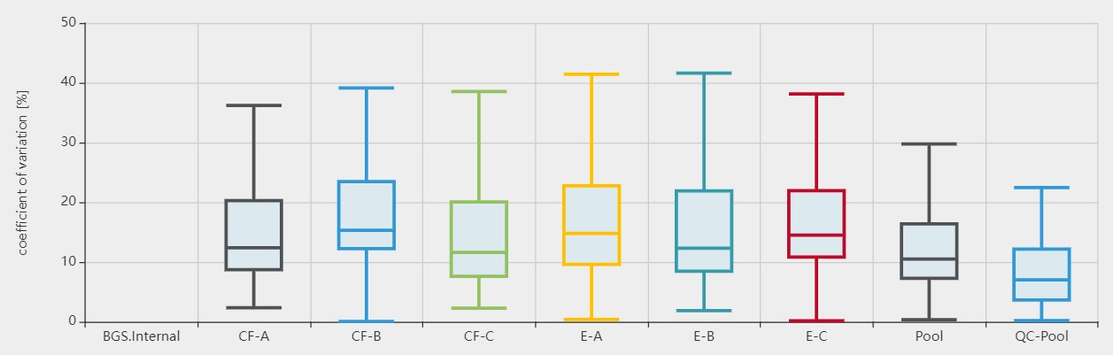 Figure 5: Group CV plot