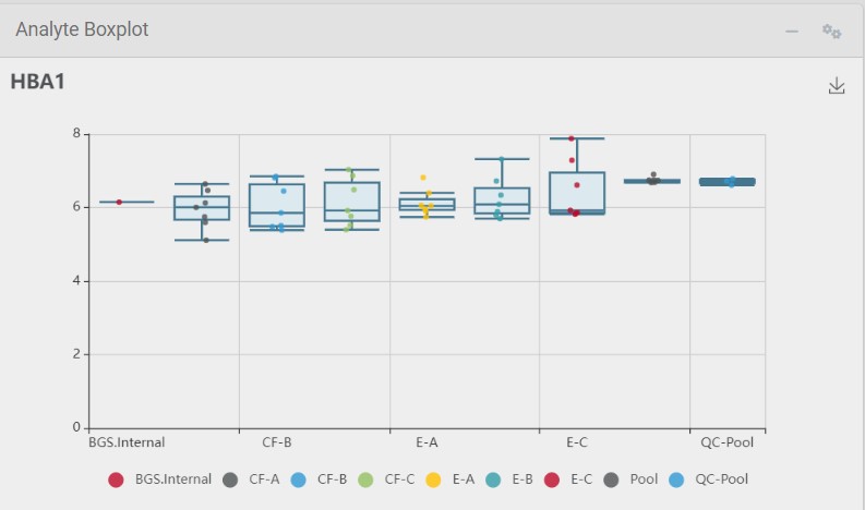 Figure 4: Boxplot of selected analyte