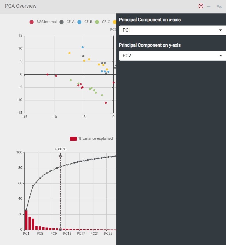 Figure 1: PCA score plot