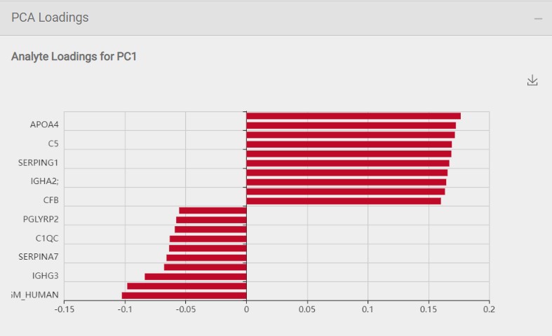 Figure 2: Line plot showing analytes with the strongest contribution to respective PCA components.