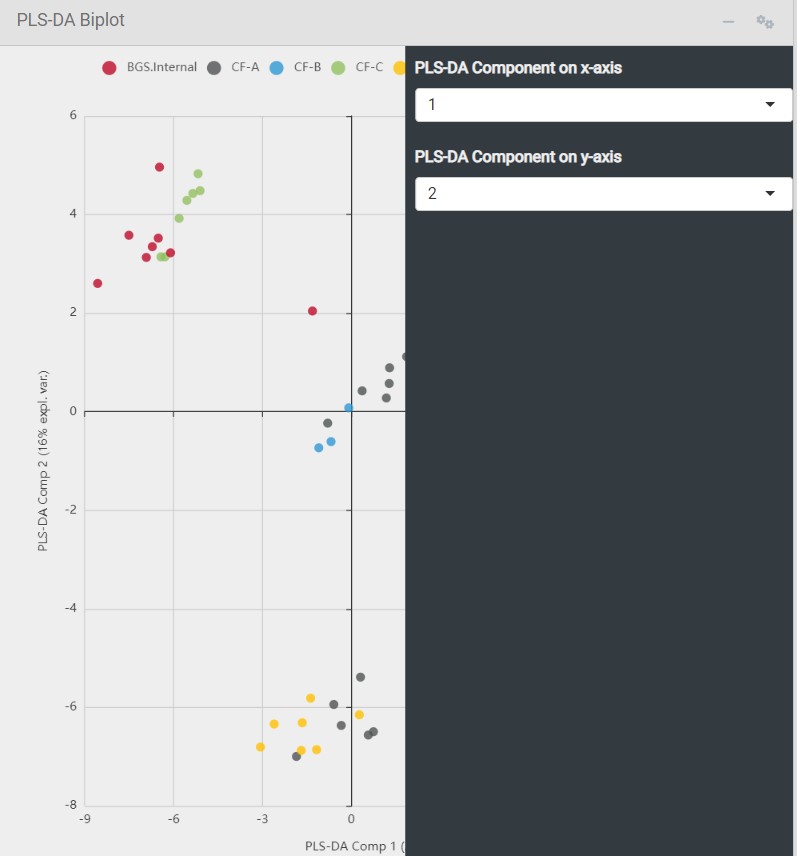 Figure 1: PLS-DA plot