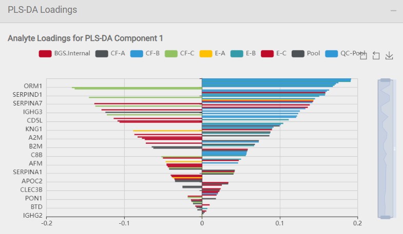 Figure 2: Line plot showing analytes with the strongest contribution to respective PLS-DA components