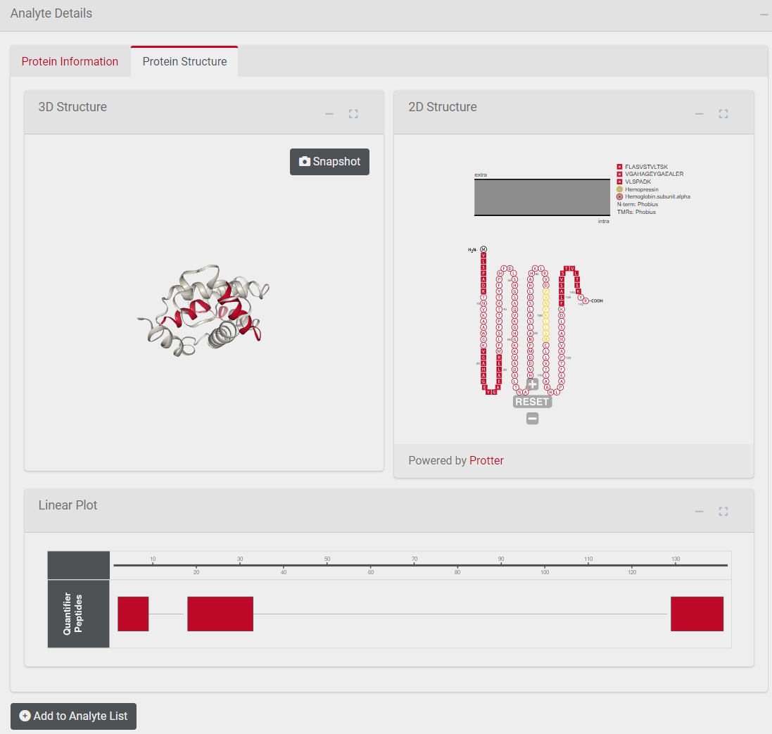 Figure 3: Protein structure information of selected analyte