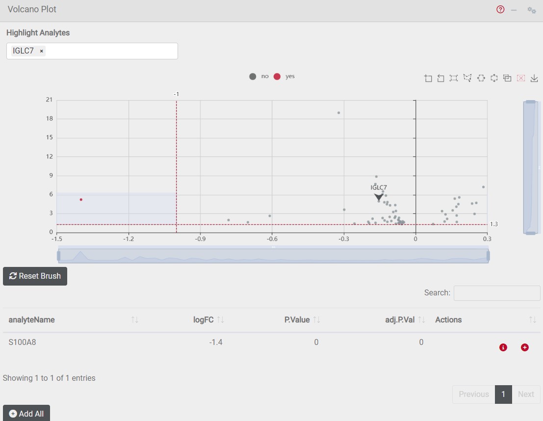 Figure 2: Volcano plot visualizing significantly regulated analytes