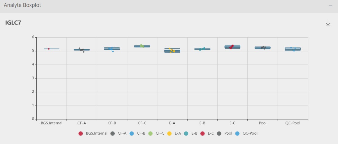 Figure 3: Boxplot of selected analyte