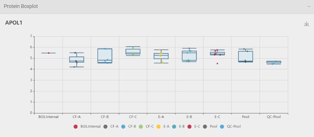 Figure 3: Boxplot of selected analyte